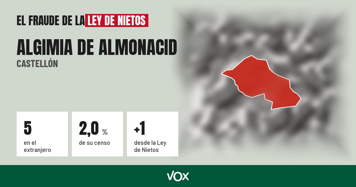 Algimia de Almonacid (Castellón): 5 electores en el extranjero, el 2,0 % de su censo