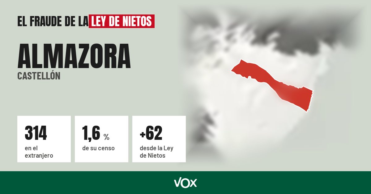 Almazora (Castellón): 314 electores en el extranjero, el 1,6 % de su censo
