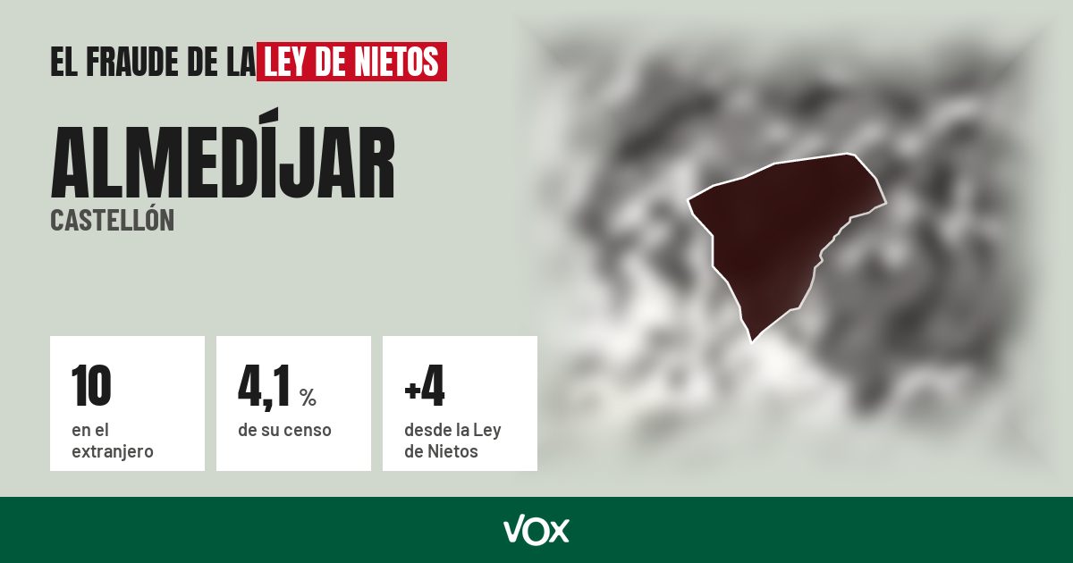 Almedíjar (Castellón): 10 electores en el extranjero, el 4,1 % de su censo
