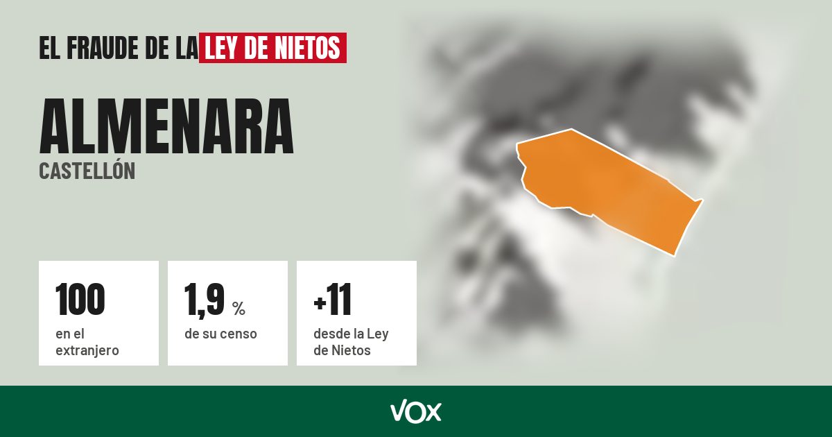 Almenara (Castellón): 100 electores en el extranjero, el 1,9 % de su censo