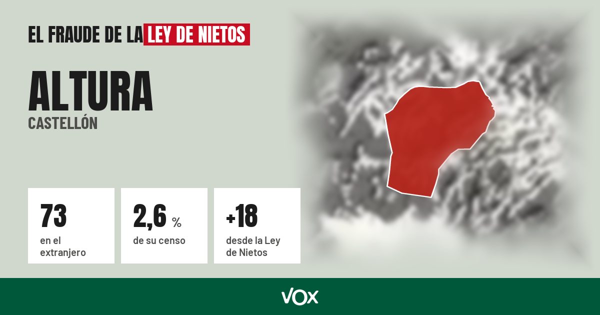 Altura (Castellón): 73 electores en el extranjero, el 2,6 % de su censo