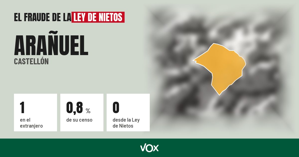 Arañuel (Castellón): 1 electores en el extranjero, el 0,8 % de su censo