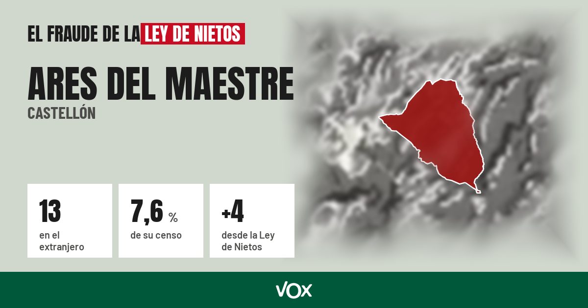 Ares del Maestre (Castellón): 13 electores en el extranjero, el 7,6 % de su censo