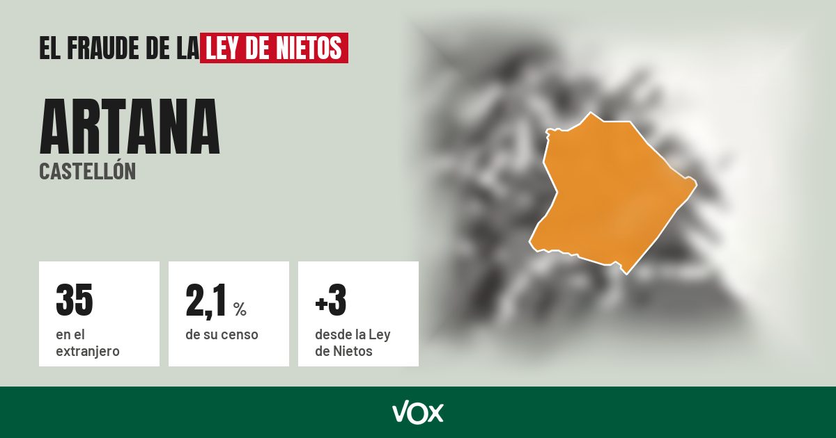 Artana (Castellón): 35 electores en el extranjero, el 2,1 % de su censo