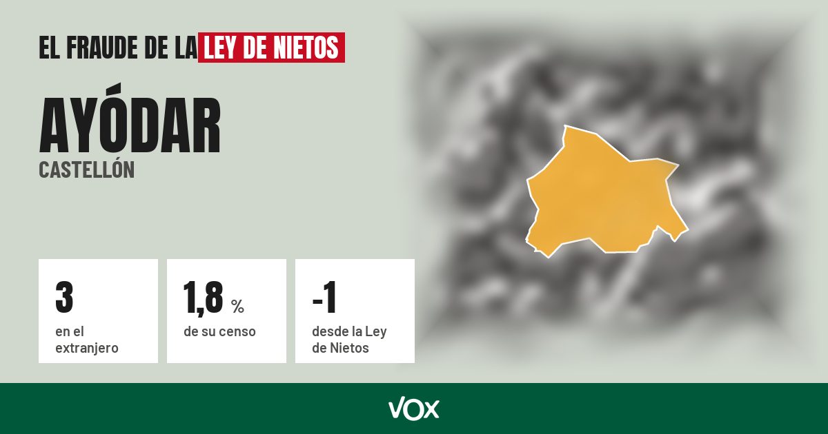 Ayódar (Castellón): 3 electores en el extranjero, el 1,8 % de su censo