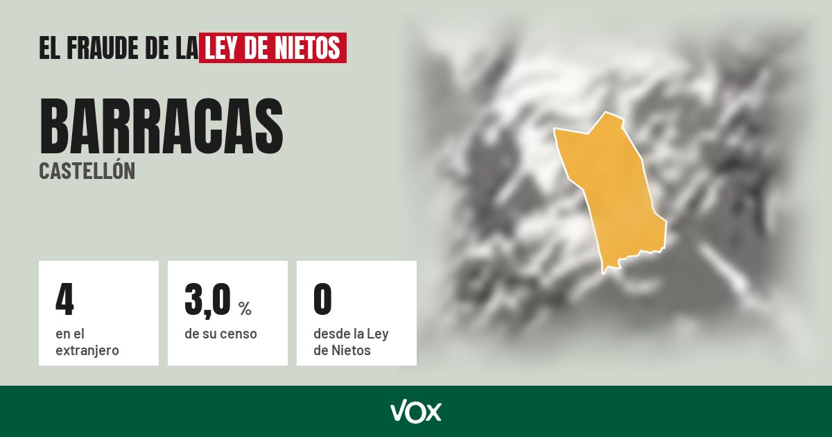 Barracas (Castellón): 4 electores en el extranjero, el 3,0 % de su censo