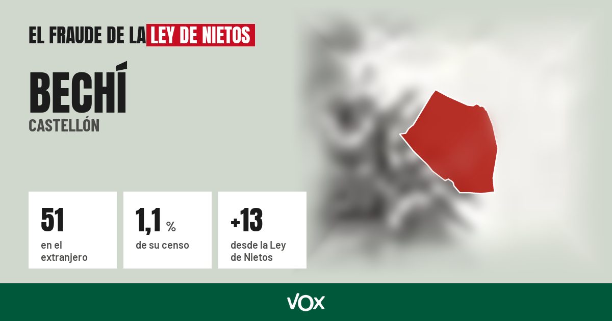 Bechí (Castellón): 51 electores en el extranjero, el 1,1 % de su censo