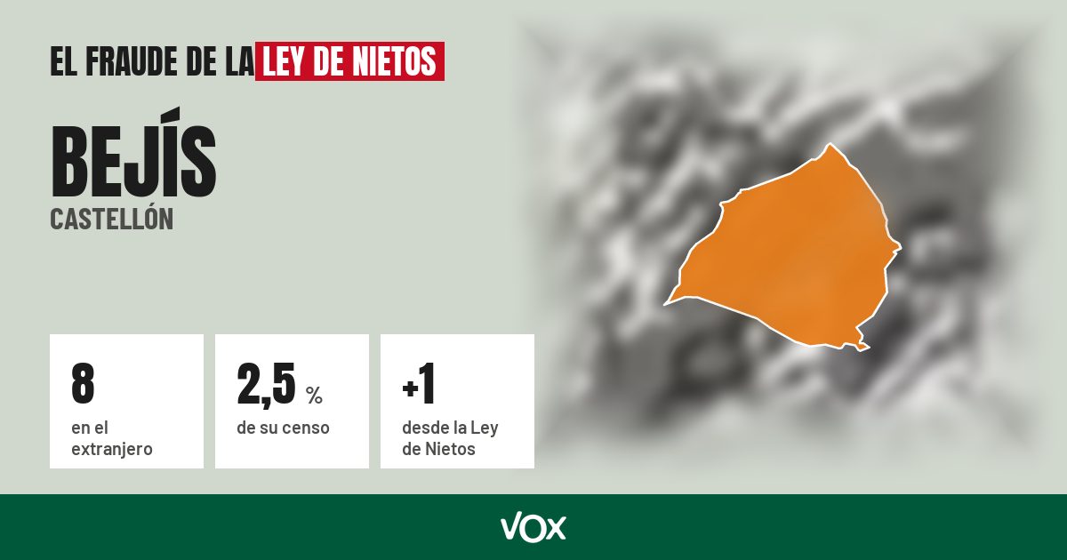 Bejís (Castellón): 8 electores en el extranjero, el 2,5 % de su censo