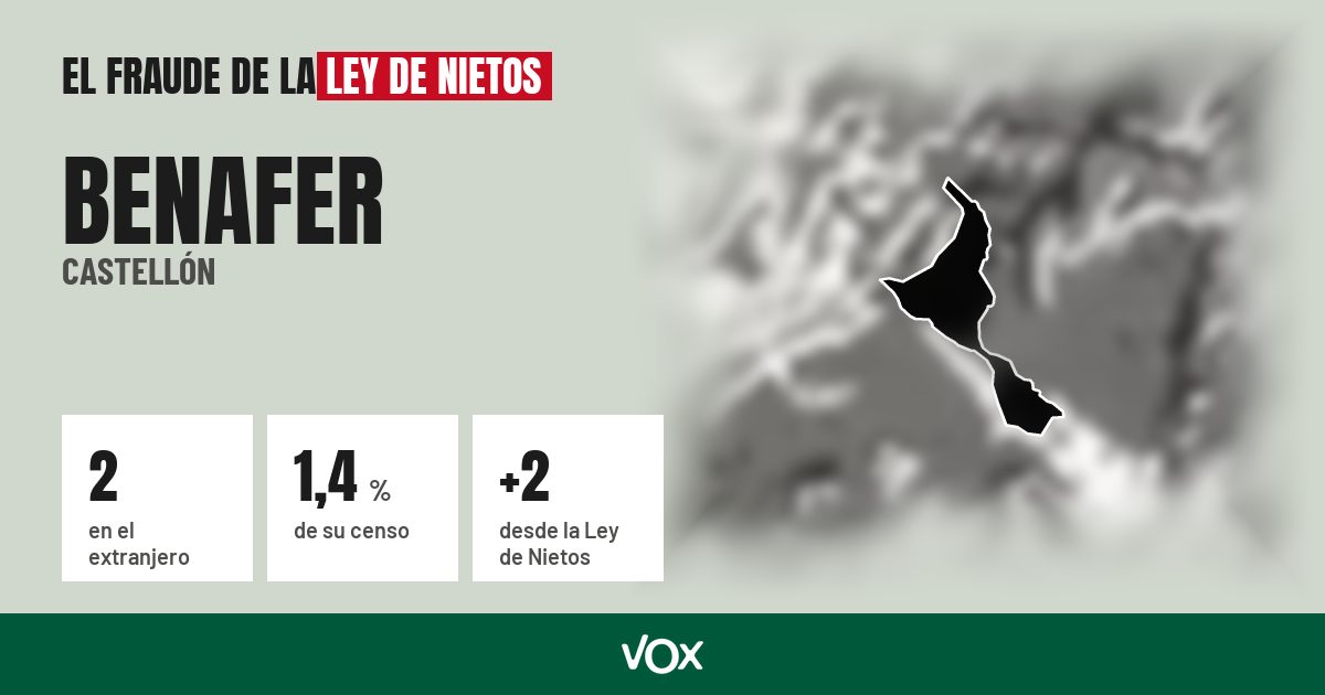 Benafer (Castellón): 2 electores en el extranjero, el 1,4 % de su censo