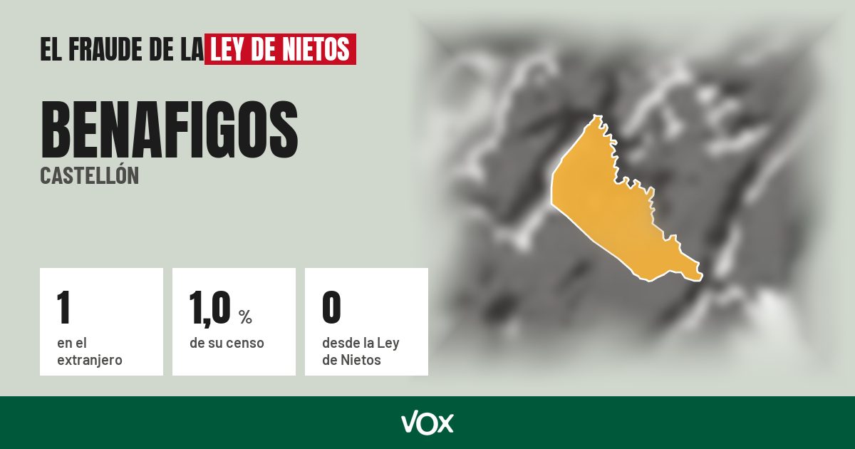 Benafigos (Castellón): 1 electores en el extranjero, el 1,0 % de su censo