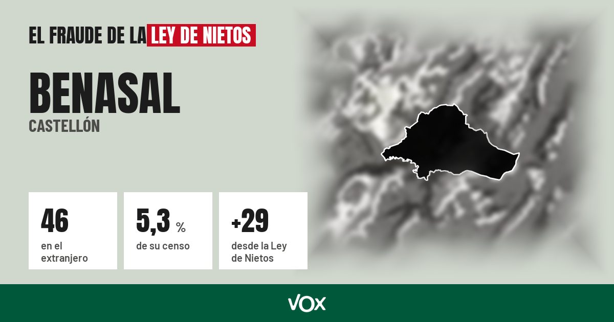 Benasal (Castellón): 46 electores en el extranjero, el 5,3 % de su censo