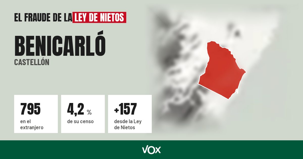 Benicarló (Castellón): 795 electores en el extranjero, el 4,2 % de su censo