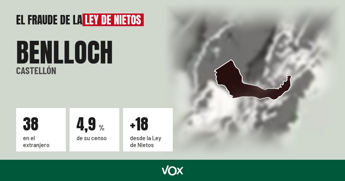 Benlloch (Castellón): 38 electores en el extranjero, el 4,9 % de su censo