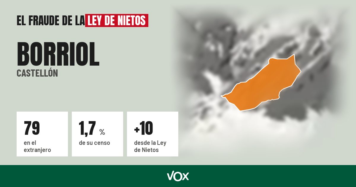 Borriol (Castellón): 79 electores en el extranjero, el 1,7 % de su censo