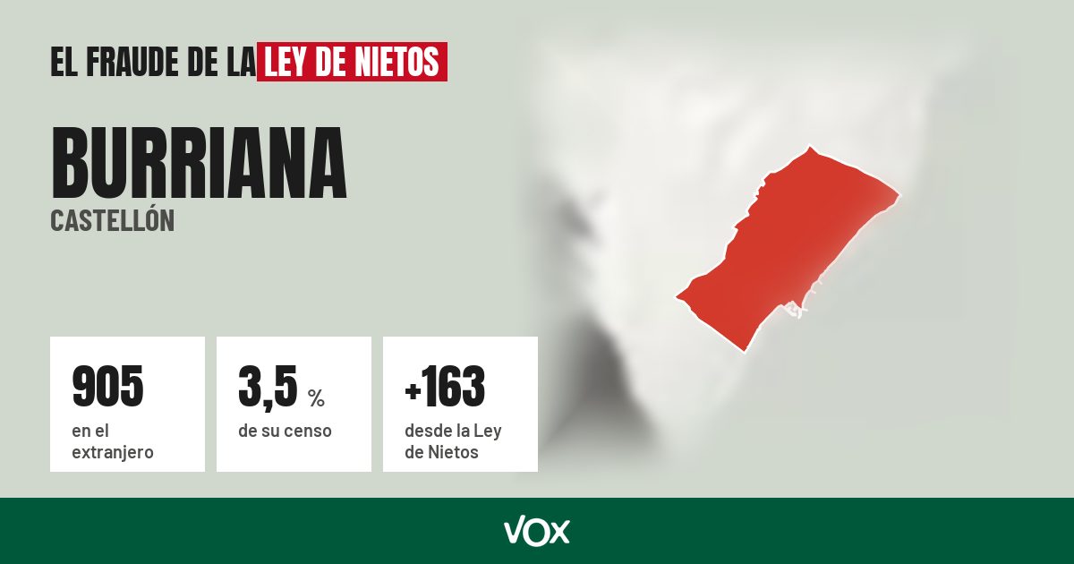 Burriana (Castellón): 905 electores en el extranjero, el 3,5 % de su censo