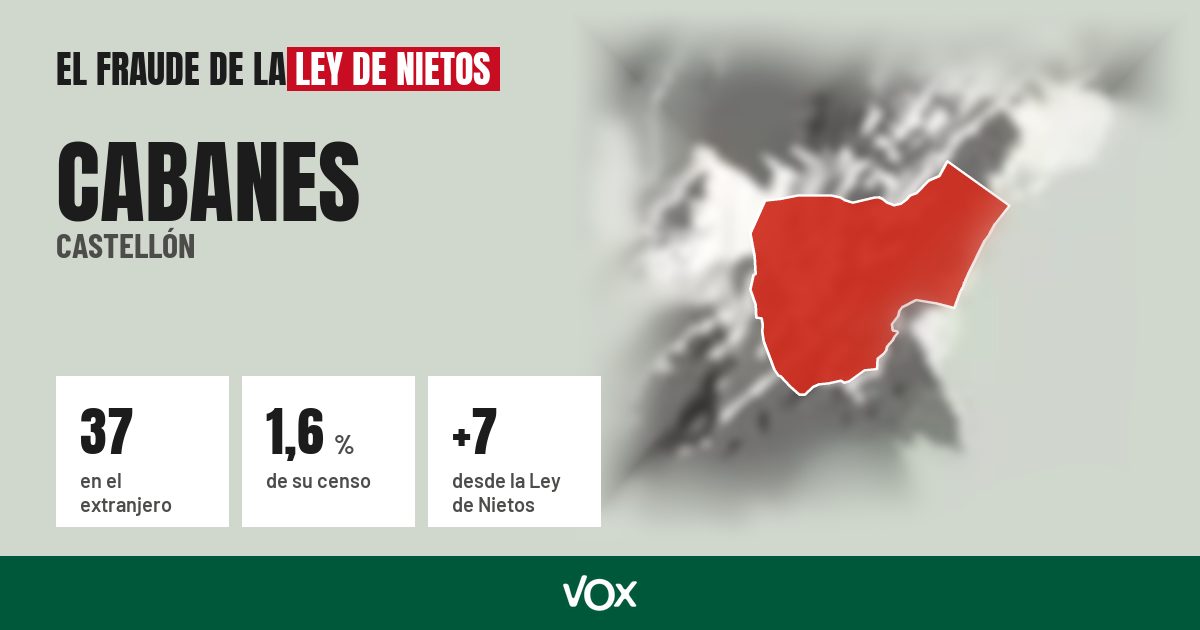 Cabanes (Castellón): 37 electores en el extranjero, el 1,6 % de su censo