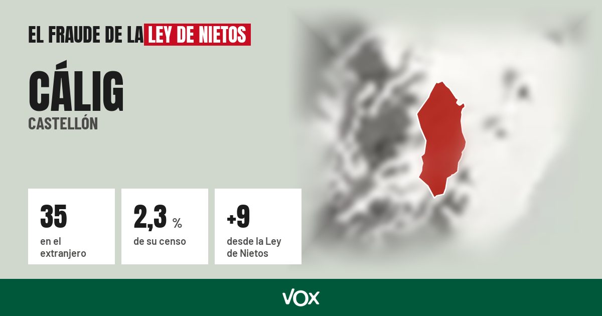 Cálig (Castellón): 35 electores en el extranjero, el 2,3 % de su censo