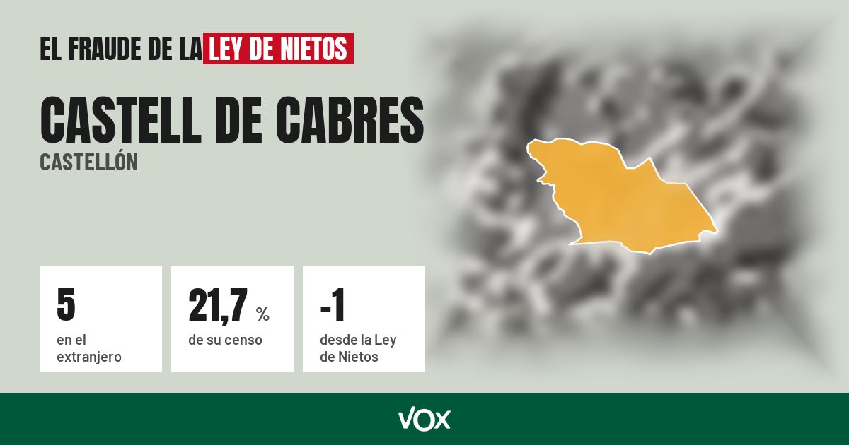 Castell de Cabres (Castellón): 5 electores en el extranjero, el 21,7 % de su censo