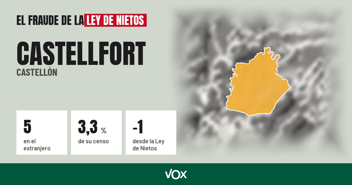 Castellfort (Castellón): 5 electores en el extranjero, el 3,3 % de su censo