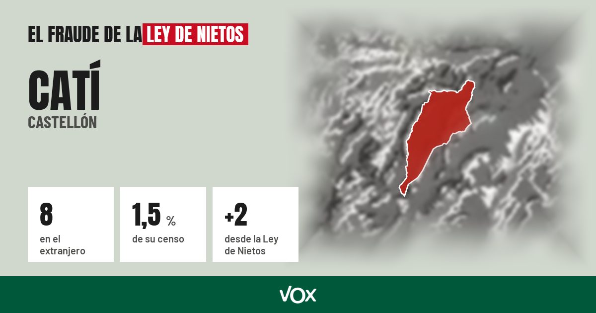 Catí (Castellón): 8 electores en el extranjero, el 1,5 % de su censo