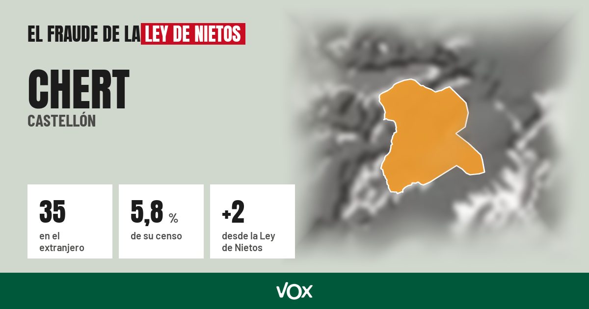 Chert (Castellón): 35 electores en el extranjero, el 5,8 % de su censo