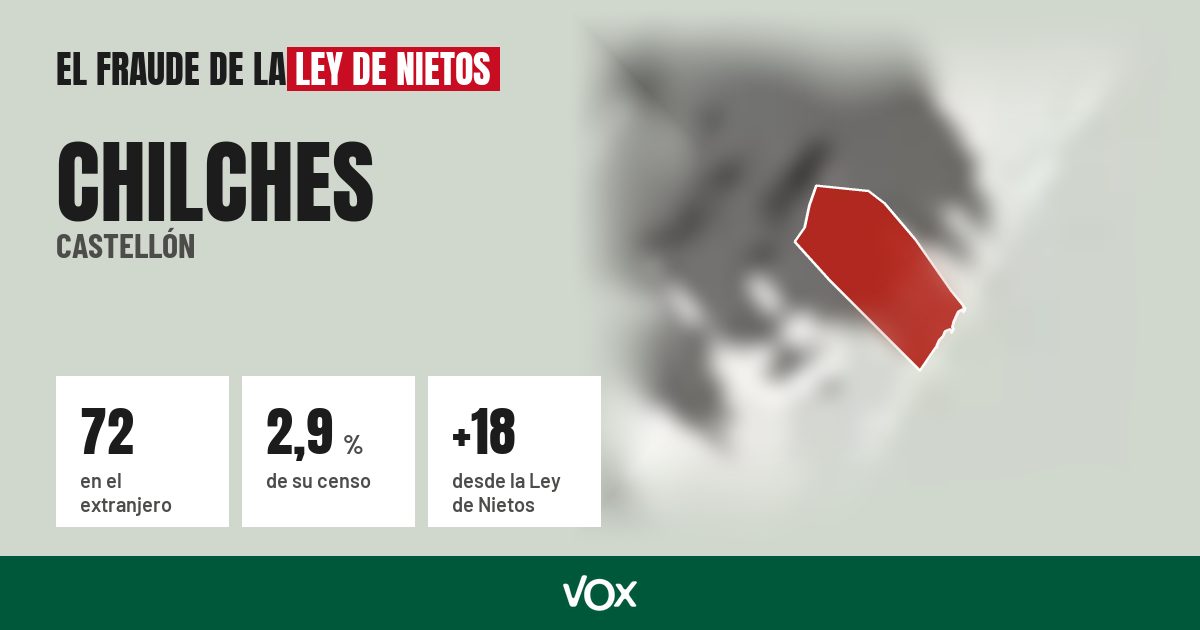 Chilches (Castellón): 72 electores en el extranjero, el 2,9 % de su censo