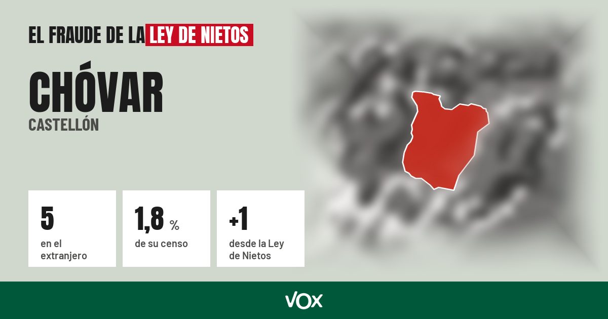 Chóvar (Castellón): 5 electores en el extranjero, el 1,8 % de su censo
