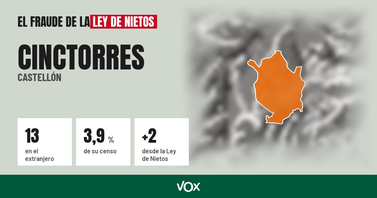 Cinctorres (Castellón): 13 electores en el extranjero, el 3,9 % de su censo
