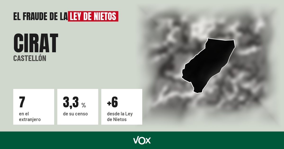 Cirat (Castellón): 7 electores en el extranjero, el 3,3 % de su censo