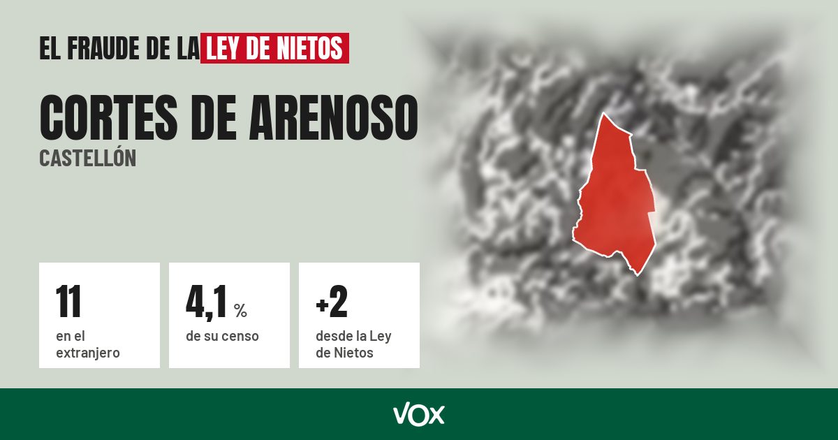 Cortes de Arenoso (Castellón): 11 electores en el extranjero, el 4,1 % de su censo