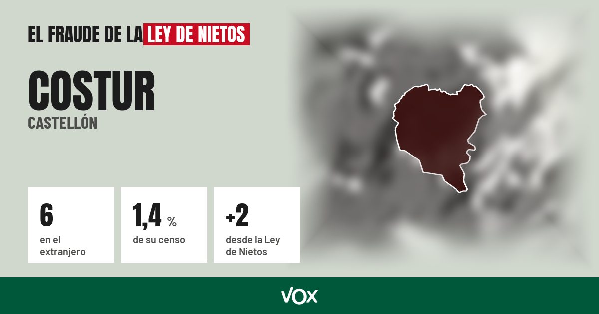 Costur (Castellón): 6 electores en el extranjero, el 1,4 % de su censo