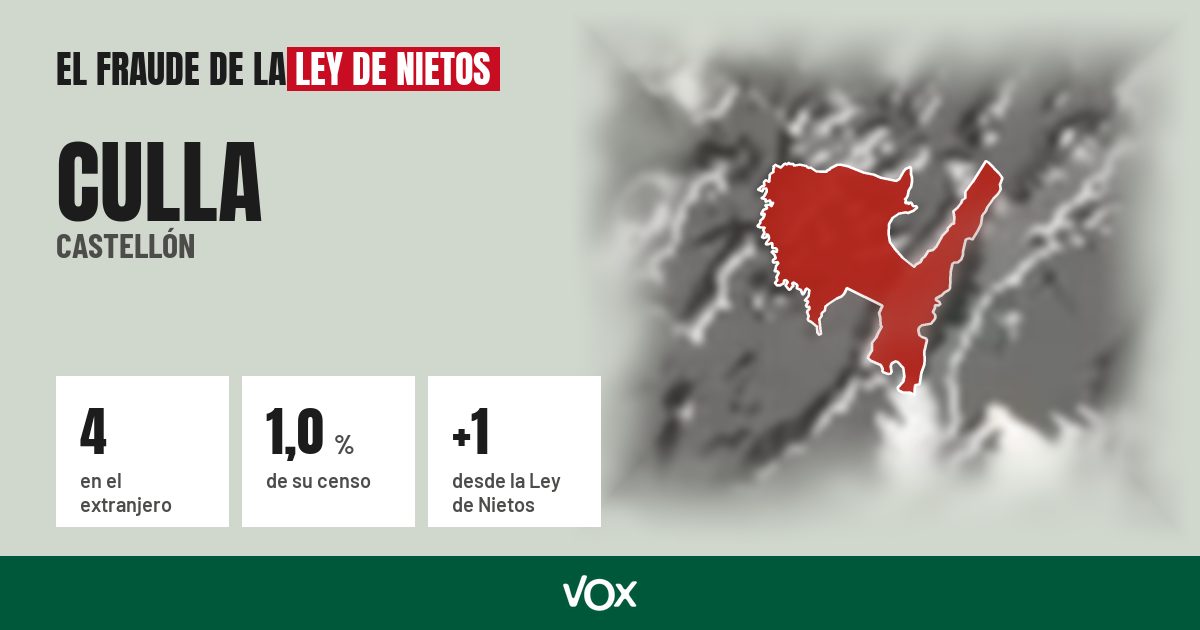 Culla (Castellón): 4 electores en el extranjero, el 1,0 % de su censo