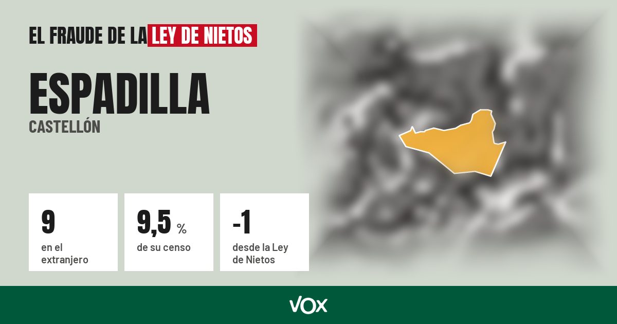 Espadilla (Castellón): 9 electores en el extranjero, el 9,5 % de su censo