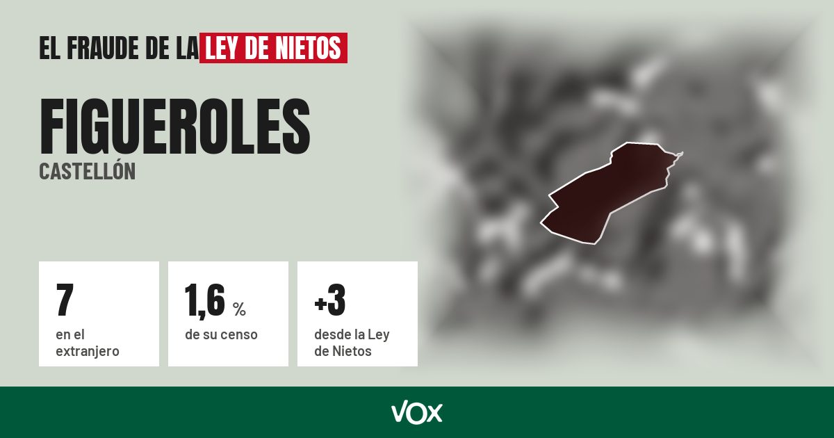 Figueroles (Castellón): 7 electores en el extranjero, el 1,6 % de su censo