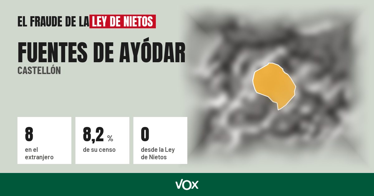 Fuentes de Ayódar (Castellón): 8 electores en el extranjero, el 8,2 % de su censo