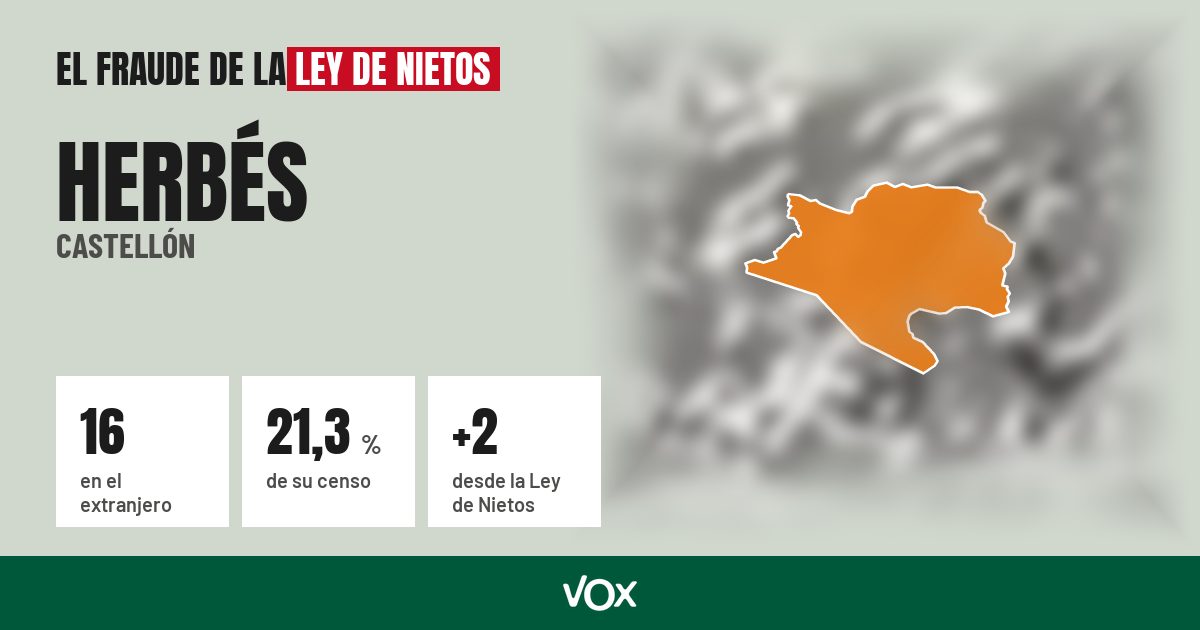 Herbés (Castellón): 16 electores en el extranjero, el 21,3 % de su censo