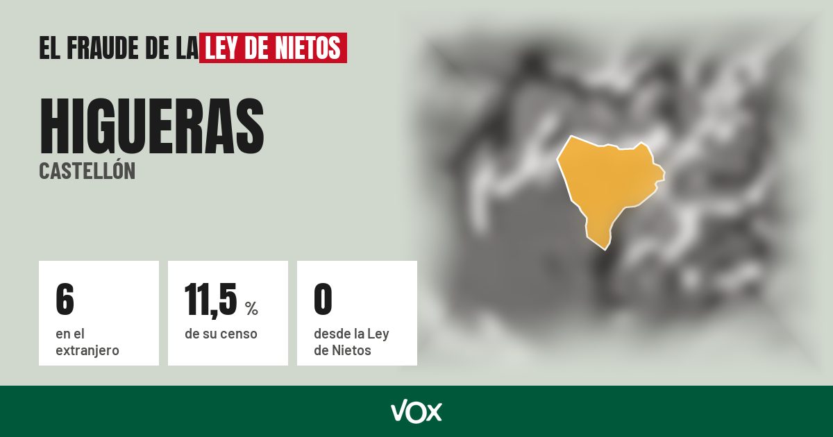Higueras (Castellón): 6 electores en el extranjero, el 11,5 % de su censo