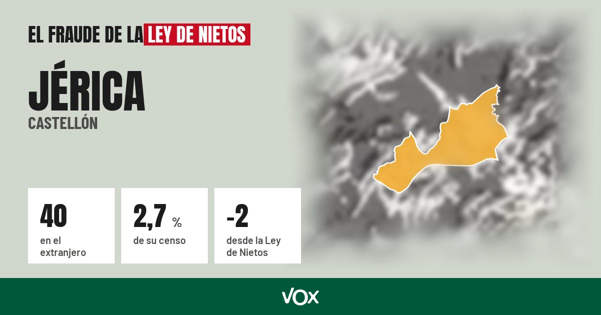 Jérica (Castellón): 40 electores en el extranjero, el 2,7 % de su censo