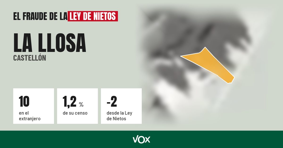 La Llosa (Castellón): 10 electores en el extranjero, el 1,2 % de su censo