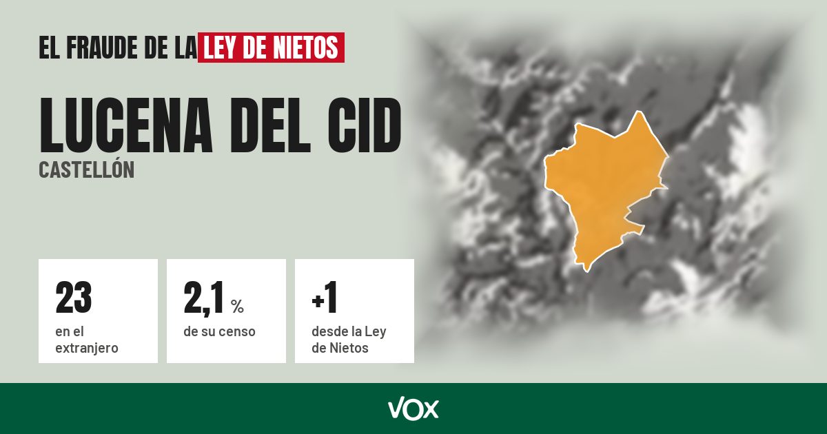Lucena del Cid (Castellón): 23 electores en el extranjero, el 2,1 % de su censo