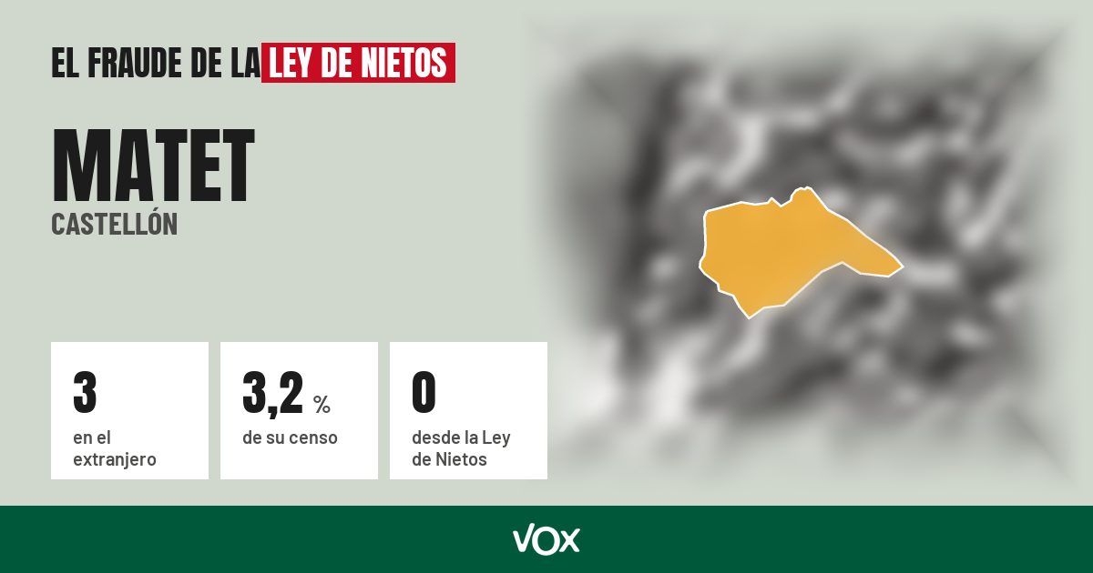 Matet (Castellón): 3 electores en el extranjero, el 3,2 % de su censo