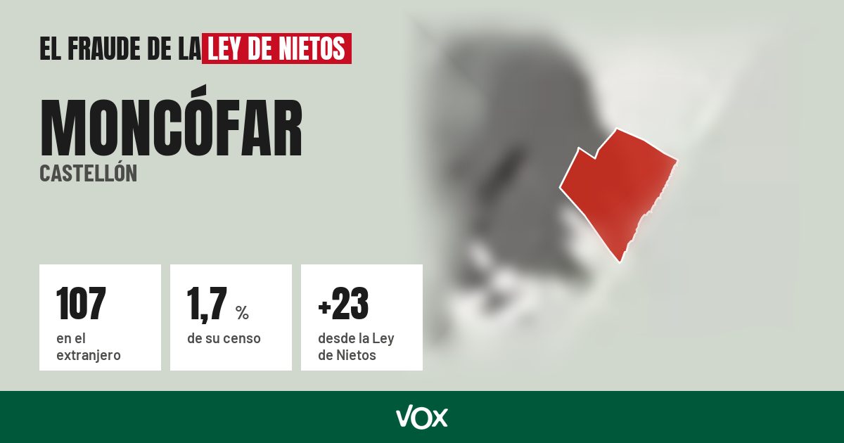 Moncófar (Castellón): 107 electores en el extranjero, el 1,7 % de su censo