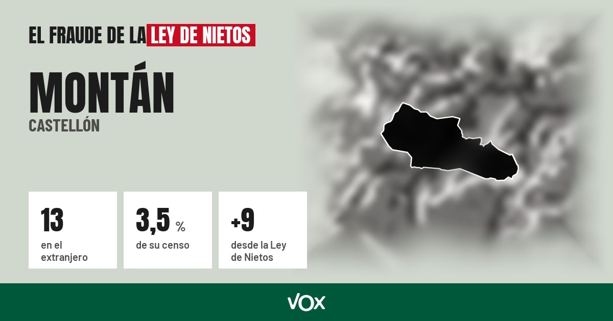 Montán (Castellón): 13 electores en el extranjero, el 3,5 % de su censo