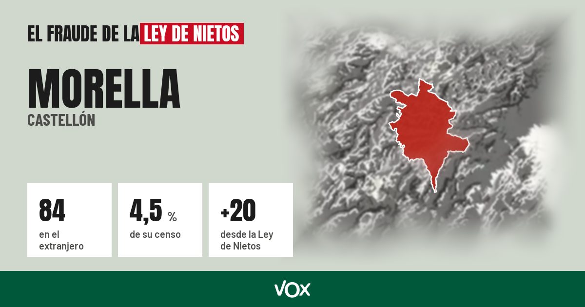 Morella (Castellón): 84 electores en el extranjero, el 4,5 % de su censo
