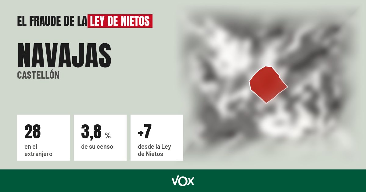 Navajas (Castellón): 28 electores en el extranjero, el 3,8 % de su censo