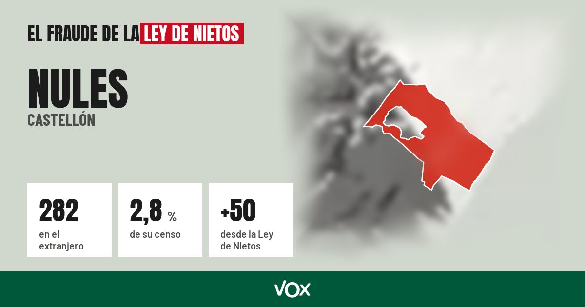 Nules (Castellón): 282 electores en el extranjero, el 2,8 % de su censo