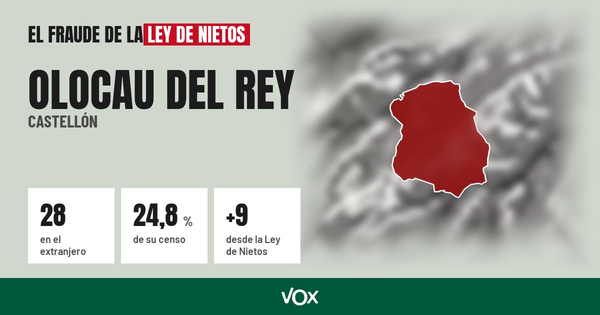 Olocau del Rey (Castellón): 28 electores en el extranjero, el 24,8 % de su censo