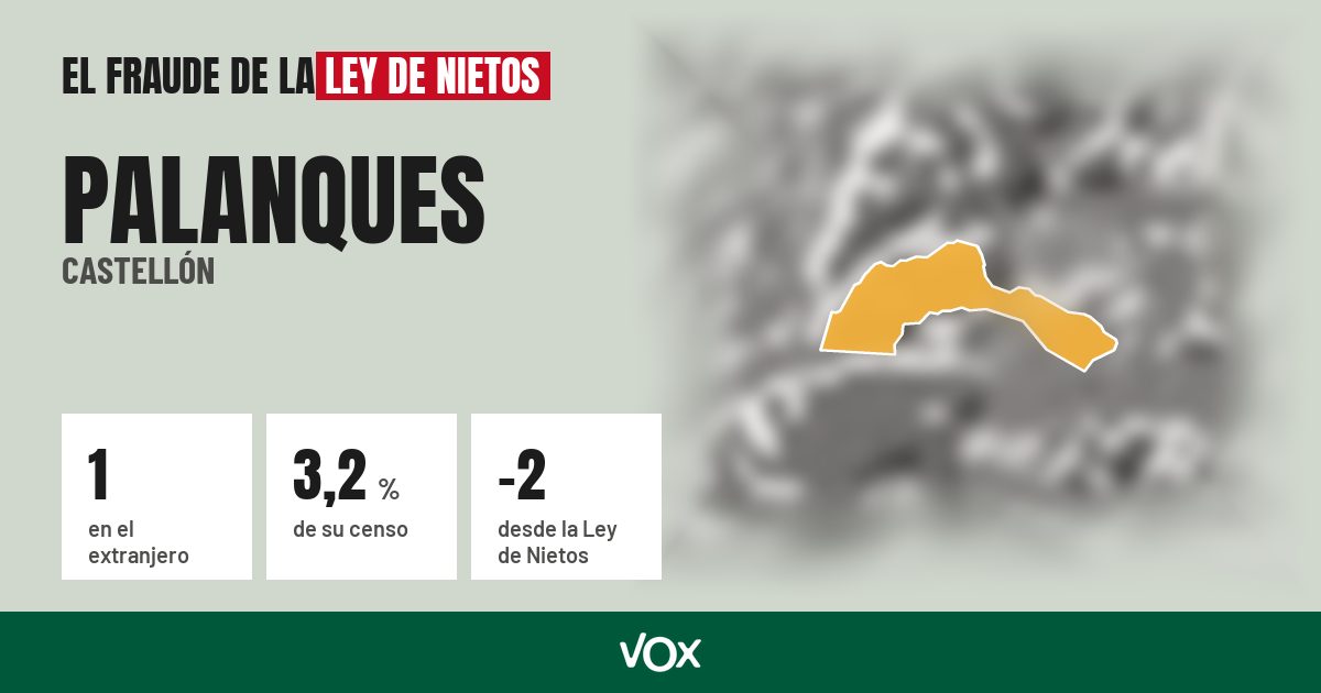 Palanques (Castellón): 1 electores en el extranjero, el 3,2 % de su censo