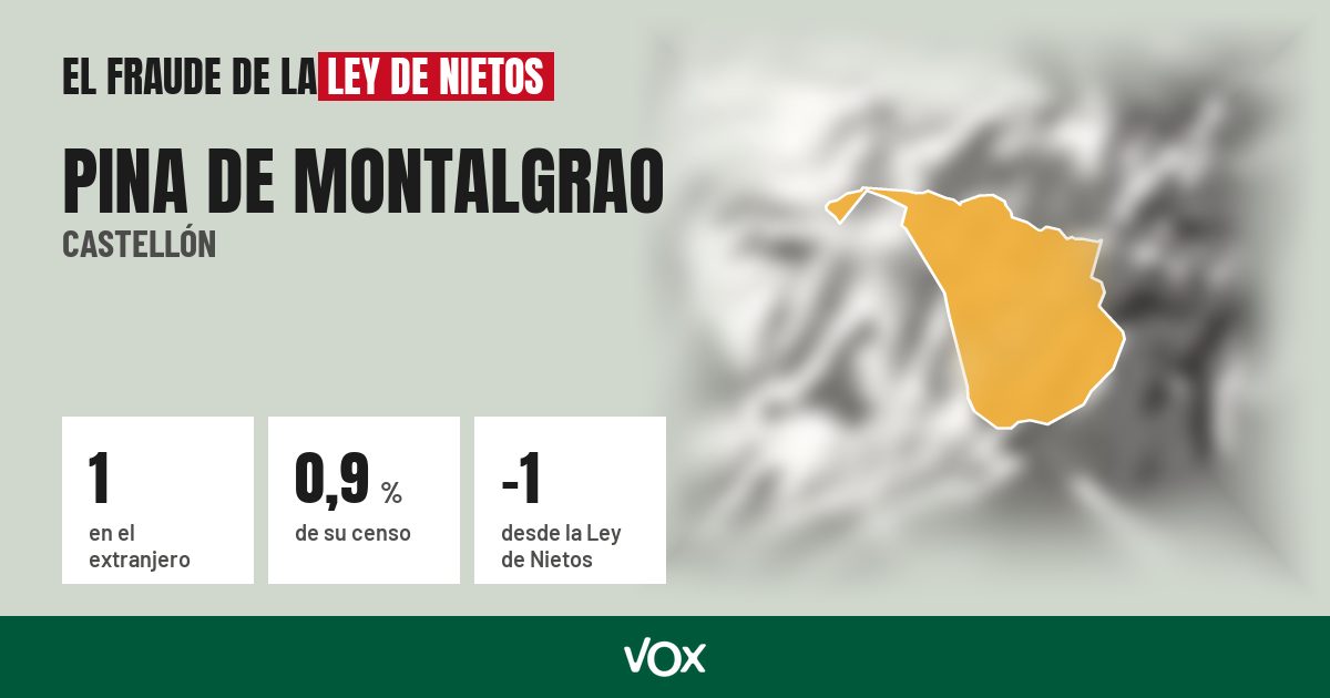 Pina de Montalgrao (Castellón): 1 electores en el extranjero, el 0,9 % de su censo
