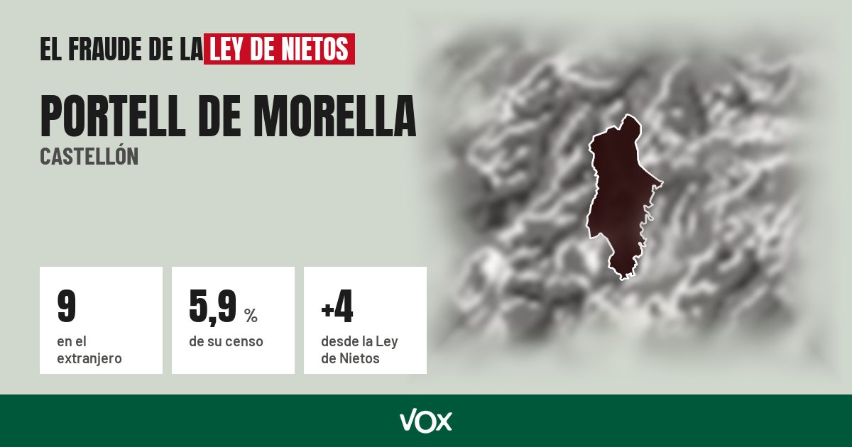 Portell de Morella (Castellón): 9 electores en el extranjero, el 5,9 % de su censo